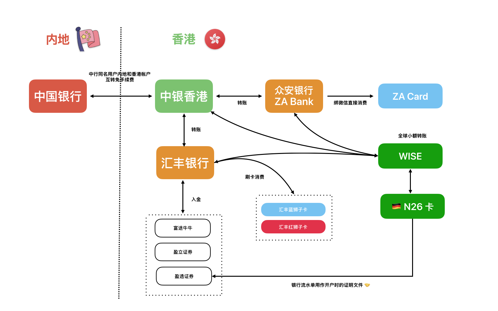 内地到香港银行开户与资金流转指南
